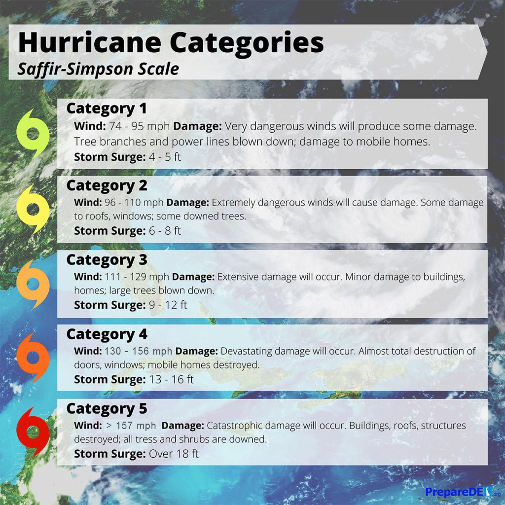 Graphic displaying hurricane categories on the Saffir-Simpson Scale
